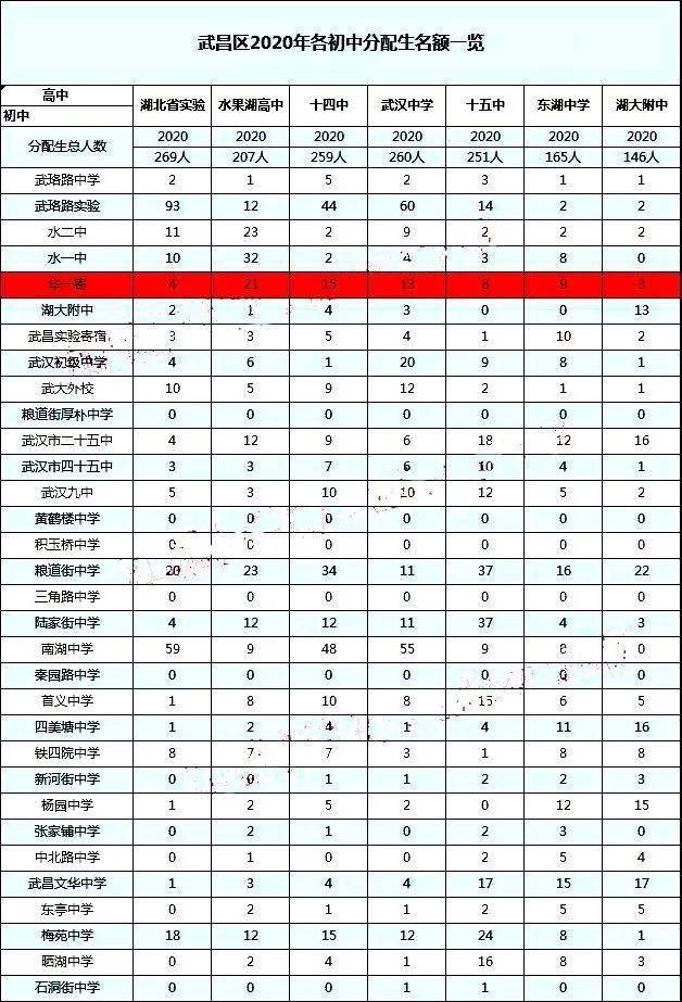 【名初火班大PK】华一寄、华一光谷、武钢实验到底谁的教学更胜一筹？ (图15)